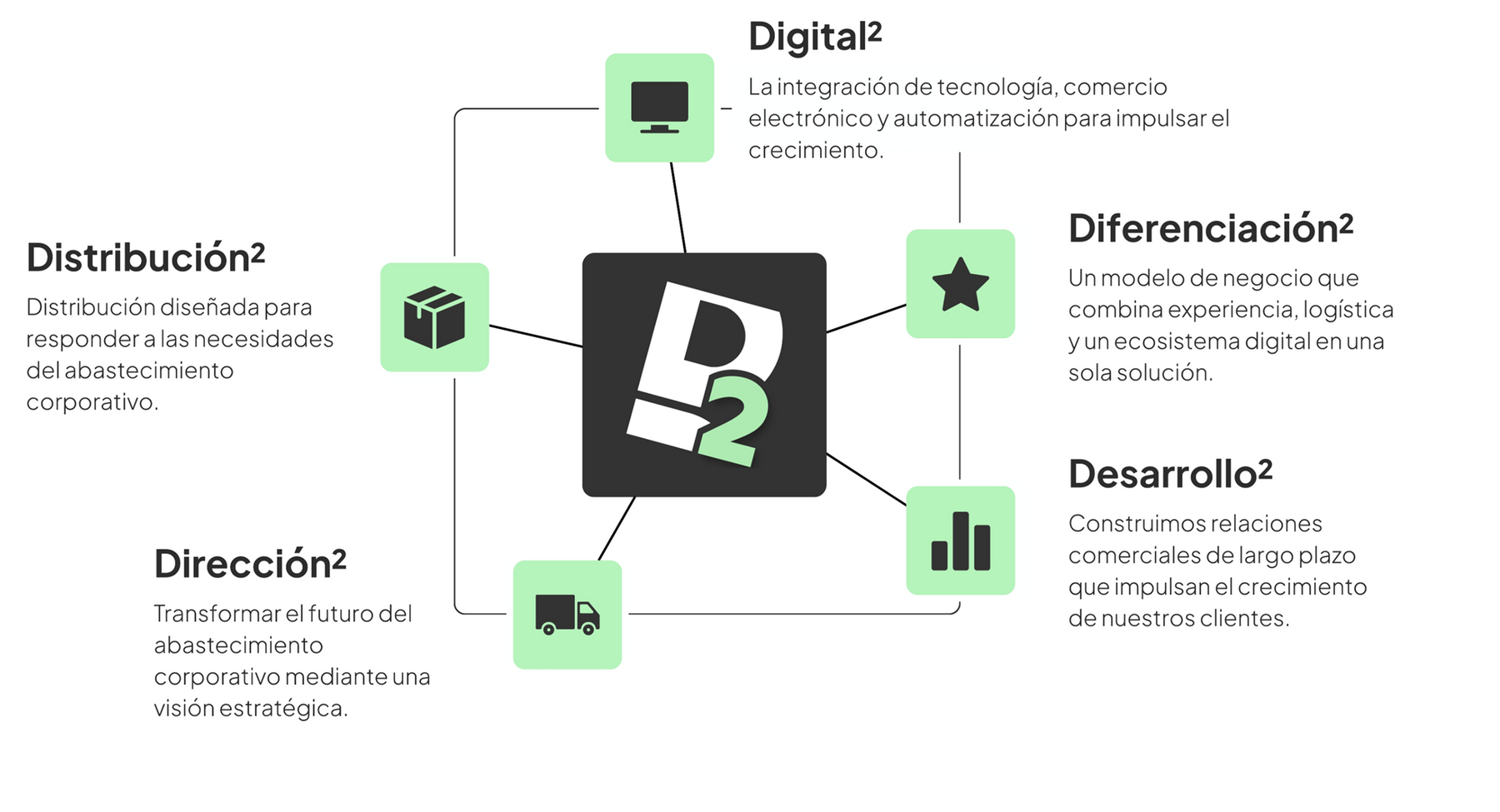 Diagrama de la forma de abastecer empresas de D2