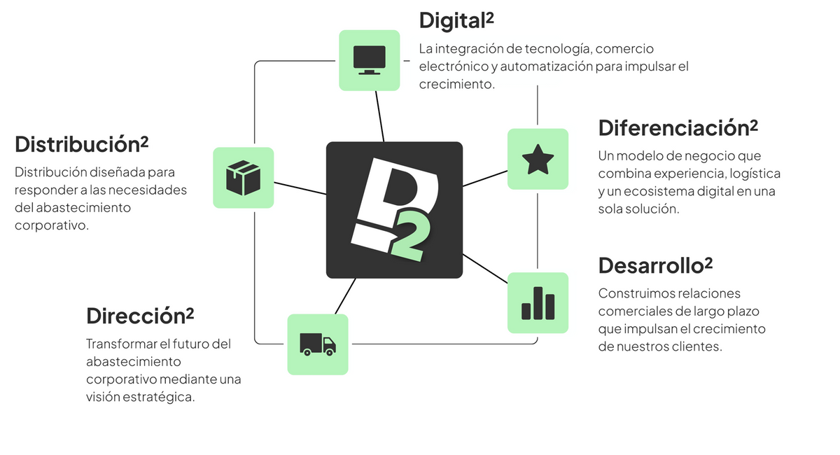 Nuestra forma de abastecer
empresas